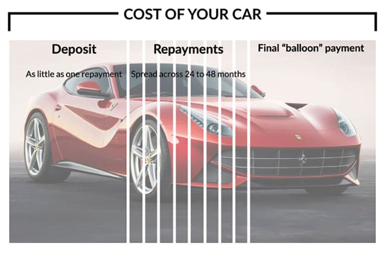 Lease Purchase (LP)