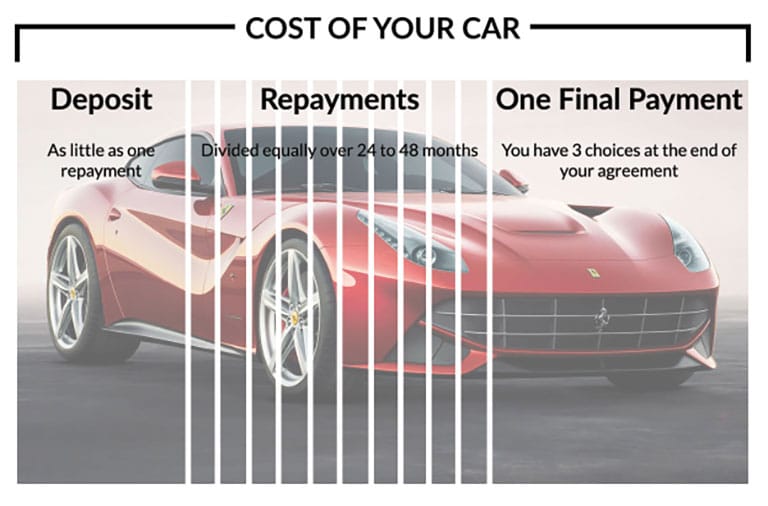 Personal Contract Purchase (PCP)